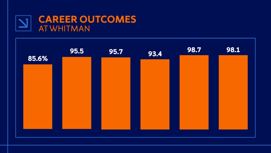 Graphic showing career outcome, with 2025 at 98.1%